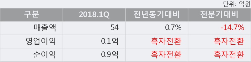 [한경로보뉴스] '삼원테크' 5% 이상 상승, 2018.1Q, 매출액 54억(+0.8%), 영업이익 0.1억(흑자전환)