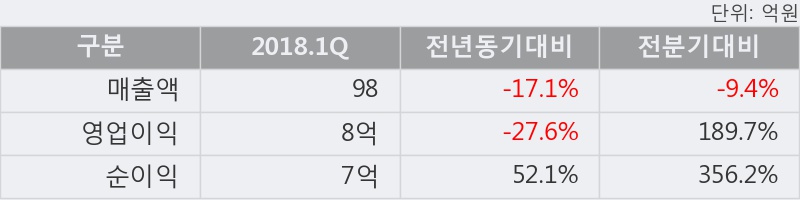 [한경로보뉴스] '대성파인텍' 10% 이상 상승, 2018.1Q, 매출액 98억(-17.1%), 영업이익 8억(-27.6%)