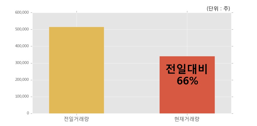 [한경로보뉴스] '태양씨앤엘' 5% 이상 상승, 이 시간 비교적 거래 활발. 34.2만주 거래중