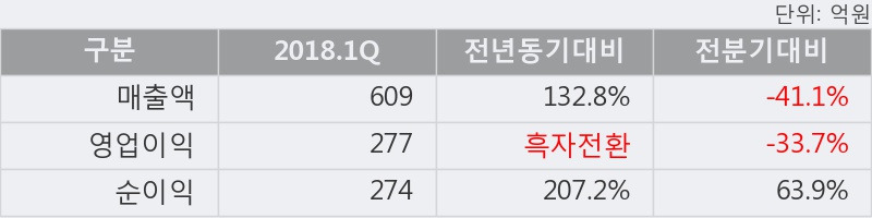 [한경로보뉴스] '경동인베스트' 5% 이상 상승, 2018.1Q, 매출액 609억(+132.8%), 영업이익 277억(흑자전환)