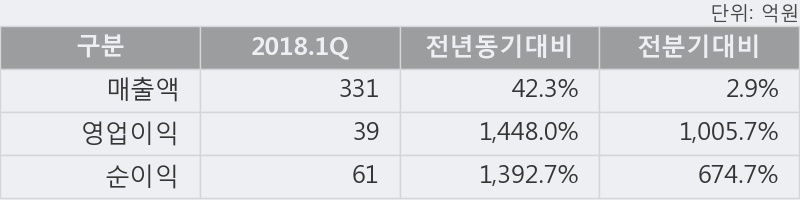 [한경로보뉴스] '한창' 5% 이상 상승, 2018.1Q, 매출액 331억(+42.3%), 영업이익 39억(+1448.0%)