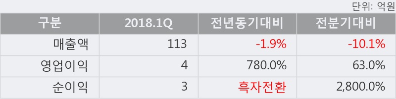 [한경로보뉴스] '일신석재' 15% 이상 상승, 2018.1Q, 매출액 113억(-1.9%), 영업이익 4억(+780.0%)