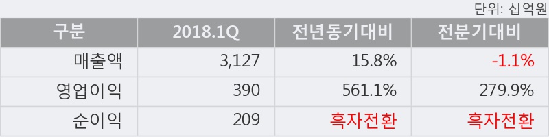 [한경로보뉴스] 'GS건설' 5% 이상 상승, 2018.1Q, 매출액 3,127십억(+15.8%), 영업이익 390십억(+561.1%)