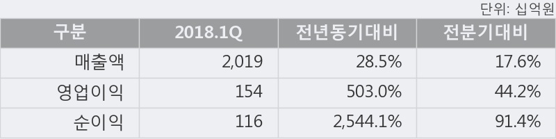 [한경로보뉴스] '삼성전기' 52주 신고가 경신, 2018.1Q, 매출액 2,019십억(+28.6%), 영업이익 154십억(+503.0%)