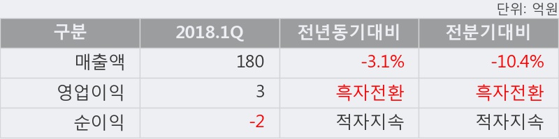 [한경로보뉴스] '국보' 상한가↑ 도달, 2018.1Q, 매출액 180억(-3.1%), 영업이익 3억(흑자전환)