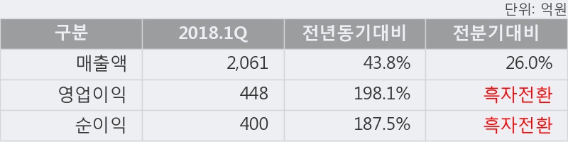 [한경로보뉴스] '티웨이홀딩스' 5% 이상 상승, 2018.1Q, 매출액 2,061억(+43.8%), 영업이익 448억(+198.1%)