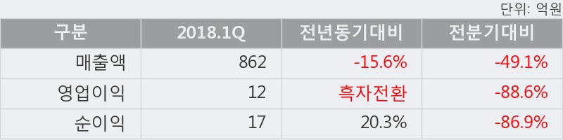 [한경로보뉴스] '한전기술' 5% 이상 상승, 2018.1Q, 매출액 862억(-15.6%), 영업이익 12억(흑자전환)