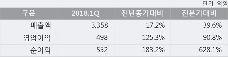 [한경로보뉴스] '롯데정밀화학' 5% 이상 상승, 이 시간 비교적 거래 활발. 57,732주 거래중