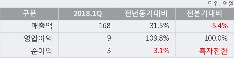 [한경로보뉴스] '롯데관광개발' 5% 이상 상승, 2018.1Q, 매출액 168억(+31.5%), 영업이익 9억(+109.8%)