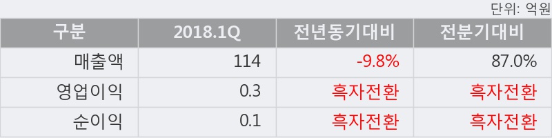 [한경로보뉴스] '삼성제약 33R' 5% 이상 상승, 2018.1Q, 매출액 114억(-9.8%), 영업이익 0.3억(흑자전환)