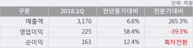 [한경로보뉴스] 'KG케미칼' 5% 이상 상승, 외국계 증권사 창구의 거래비중 15% 수준