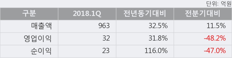 [한경로보뉴스] '도화엔지니어링' 20% 이상 상승, 2018.1Q, 매출액 963억(+32.5%), 영업이익 32억(+31.8%)