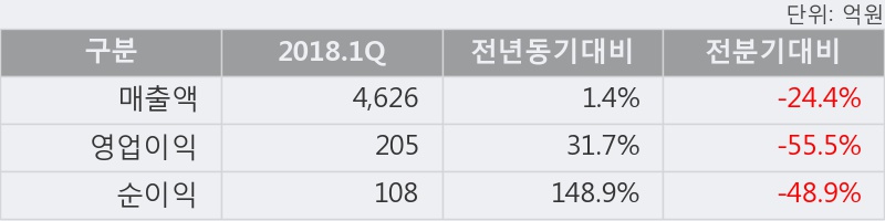 [한경로보뉴스] '계룡건설' 10% 이상 상승, 2018.1Q, 매출액 4,626억(+1.4%), 영업이익 205억(+31.7%)