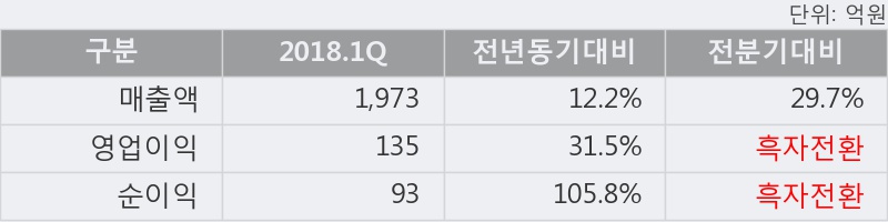 [한경로보뉴스] '조선내화' 5% 이상 상승, 전형적인 상승세, 단기·중기 이평선 정배열