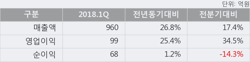 [한경로보뉴스] '디와이파워' 10% 이상 상승, 2018.1Q, 매출액 960억(+26.9%), 영업이익 99억(+25.4%)