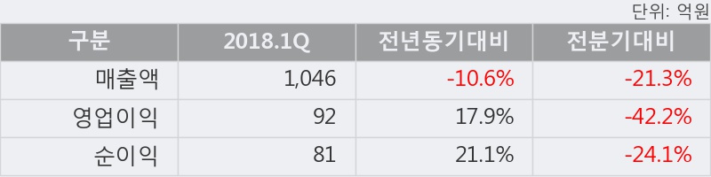 [한경로보뉴스] '화성산업' 5% 이상 상승, 이 시간 비교적 거래 활발. 53,112주 거래중