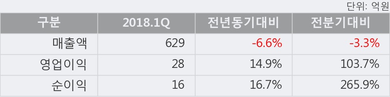 [한경로보뉴스] '한국내화' 20% 이상 상승, 2018.1Q, 매출액 629억(-6.6%), 영업이익 28억(+14.9%)