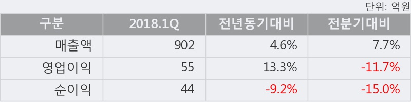 [한경로보뉴스] '동아지질' 10% 이상 상승, 2018.1Q, 매출액 902억(+4.6%), 영업이익 55억(+13.3%)
