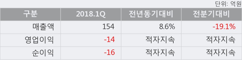 [한경로보뉴스] 'YG PLUS' 5% 이상 상승, 전일보다 거래량 증가. 전일 111% 수준