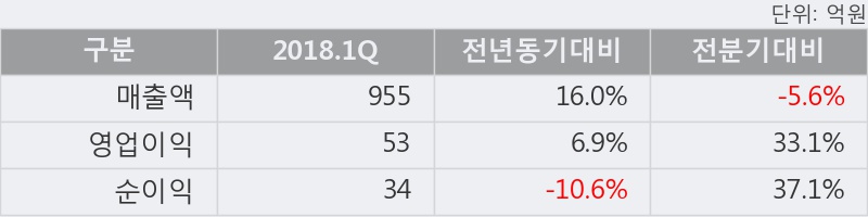 [한경로보뉴스] 'LS전선아시아' 5% 이상 상승, 2018.1Q, 매출액 955억(+16.0%), 영업이익 53억(+6.9%)