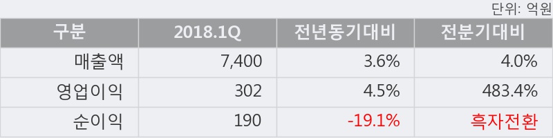 [한경로보뉴스] '대상' 5% 이상 상승, 개장 직후 거래량 큰 변동 없음. 전일의 27% 수준