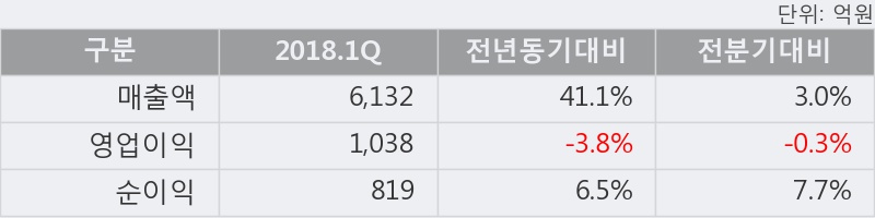 [한경로보뉴스] '대한유화' 5% 이상 상승, 2018.1Q, 매출액 6,132억(+41.1%), 영업이익 1,038억(-3.8%)