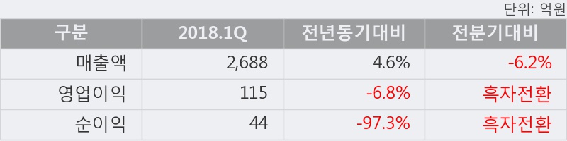 [한경로보뉴스] '크라운해태홀딩스' 10% 이상 상승, 이 시간 매수 창구 상위 - 삼성증권, 키움증권 등