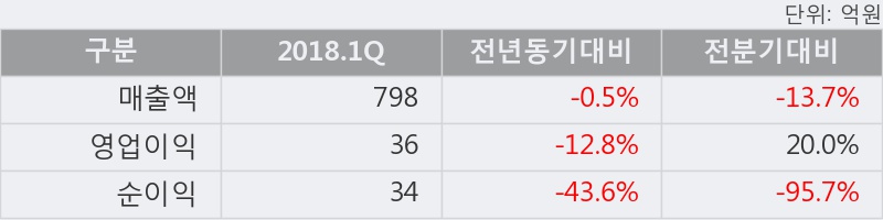 [한경로보뉴스] '한국유리' 10% 이상 상승, 개장 직후 거래량 큰 변동 없음. 전일의 21% 수준