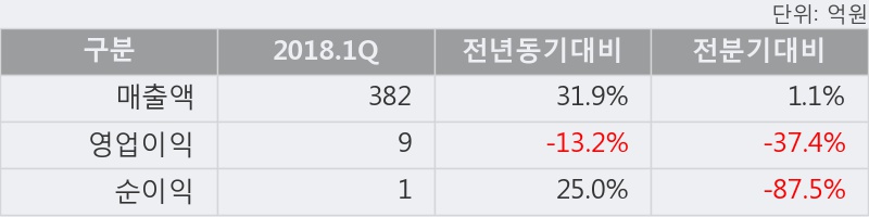 [한경로보뉴스] '화인베스틸' 10% 이상 상승, 2018.1Q, 매출액 382억(+31.9%), 영업이익 9억(-13.2%)