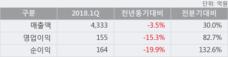 [한경로보뉴스] '예스코홀딩스' 5% 이상 상승, 이 시간 매수 창구 상위 - 삼성증권