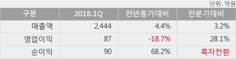 [한경로보뉴스] '대창' 5% 이상 상승, 신한투자, 한국증권 등 매수 창구 상위에 랭킹