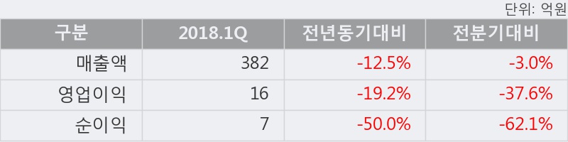 [한경로보뉴스] 'CJ씨푸드' 5% 이상 상승, 2018.1Q, 매출액 382억(-12.5%), 영업이익 16억(-19.2%)