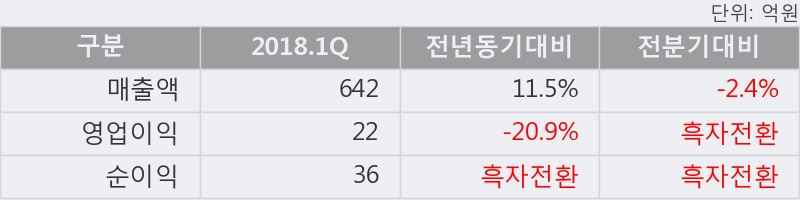 [한경로보뉴스] '한솔홈데코' 52주 신고가 경신, 거래량 전일과 비슷한 수준으로 장마감. 1,923.2만주거래.