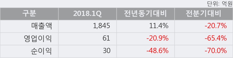 [한경로보뉴스] '화승엔터프라이즈' 5% 이상 상승, 2018.1Q, 매출액 1,845억(+11.4%), 영업이익 61억(-20.9%)