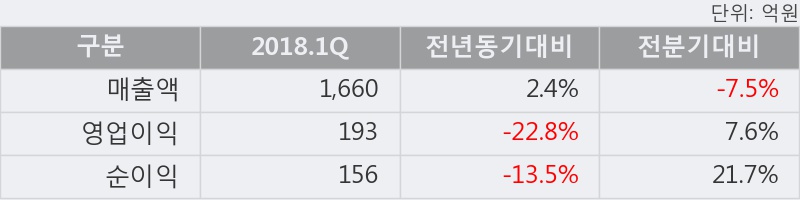 [한경로보뉴스] '스카이라이프' 5% 이상 상승, 2018.1Q, 매출액 1,660억(+2.4%), 영업이익 193억(-22.8%)