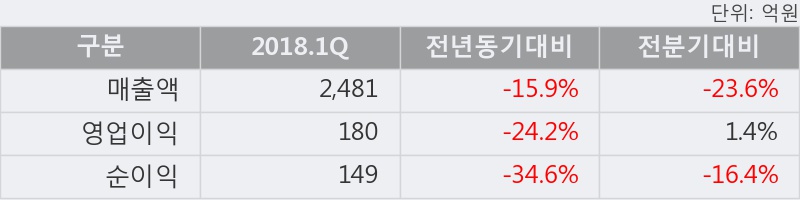 [한경로보뉴스] '동원시스템즈' 5% 이상 상승, 2018.1Q, 매출액 2,481억(-15.9%), 영업이익 180억(-24.2%)