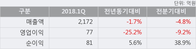 [한경로보뉴스] 'HDC현대EP' 10% 이상 상승, 2018.1Q, 매출액 2,172억(-1.7%), 영업이익 77억(-25.2%)