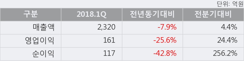 [한경로보뉴스] '디티알오토모티브' 5% 이상 상승, 2018.1Q, 매출액 2,320억(-7.9%), 영업이익 161억(-25.6%)