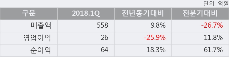 [한경로보뉴스] 'HDC아이콘트롤스' 5% 이상 상승, 2018.1Q, 매출액 558억(+9.8%), 영업이익 26억(-25.9%)