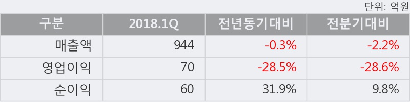 [한경로보뉴스] '상신브레이크' 5% 이상 상승, 주가 상승 흐름, 단기 이평선 정배열, 중기 이평선 역배열