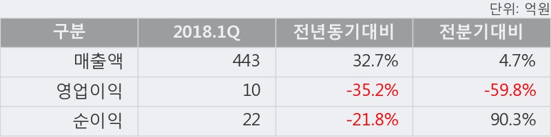 [한경로보뉴스] '현대코퍼레이션홀딩스' 20% 이상 상승, 2018.1Q, 매출액 443억(+32.7%), 영업이익 10억(-35.2%)