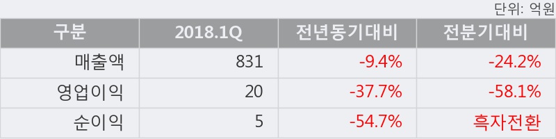 [한경로보뉴스] '일성건설' 5% 이상 상승, 이 시간 매수 창구 상위 - 삼성증권, 키움증권 등