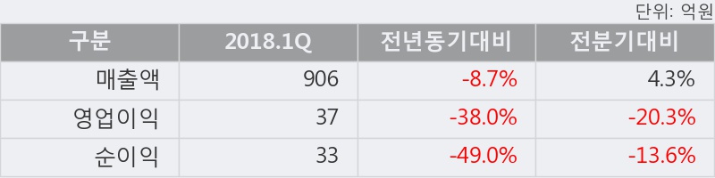 [한경로보뉴스] '남선알미늄' 5% 이상 상승, 2018.1Q, 매출액 906억(-8.8%), 영업이익 37억(-38.0%)