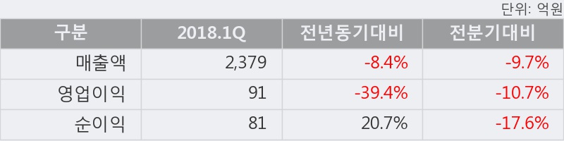 [한경로보뉴스] '대원강업' 5% 이상 상승, 2018.1Q, 매출액 2,379억(-8.4%), 영업이익 91억(-39.4%)