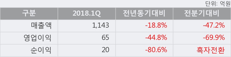 [한경로보뉴스] '고려개발' 10% 이상 상승, 이 시간 비교적 거래 활발, 현재 거래량 44,543주