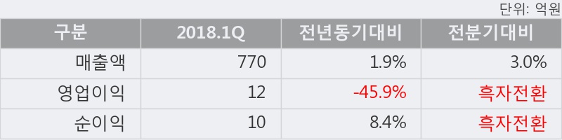 [한경로보뉴스] '조일알미늄' 5% 이상 상승, 2018.1Q, 매출액 770억(+1.9%), 영업이익 12억(-45.9%)