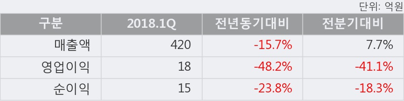 [한경로보뉴스] 'SH에너지화학' 5% 이상 상승, 2018.1Q, 매출액 420억(-15.7%), 영업이익 18억(-48.2%)