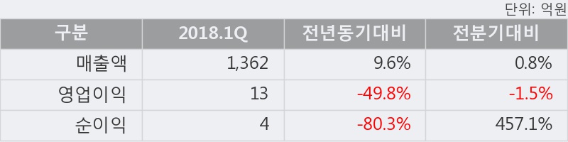 [한경로보뉴스] '한익스프레스' 5% 이상 상승, 2018.1Q, 매출액 1,362억(+9.6%), 영업이익 13억(-49.8%)