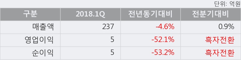 [한경로보뉴스] '수산중공업' 20% 이상 상승, 이 시간 비교적 거래 활발. 207.5만주 거래중