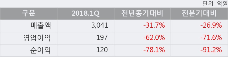 [한경로보뉴스] '쌍용양회' 상한가↑ 도달, 2018.1Q, 매출액 3,041억(-31.7%), 영업이익 197억(-62.0%)